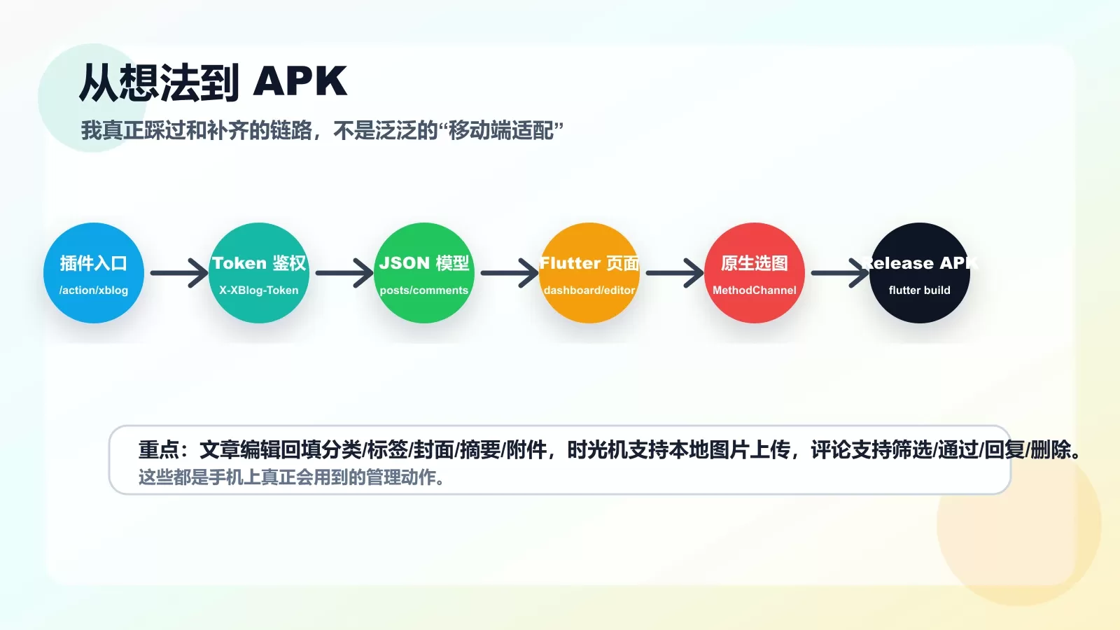 Flutter 客户端开发流程图 Flutter 客户端开发流程图