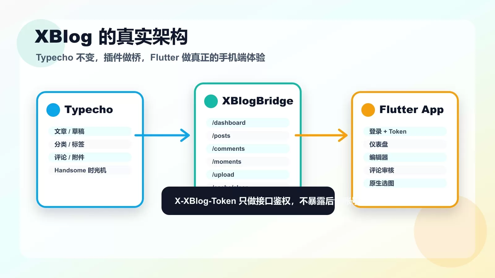Typecho 插件与 Flutter 架构图 Typecho 插件与 Flutter 架构图